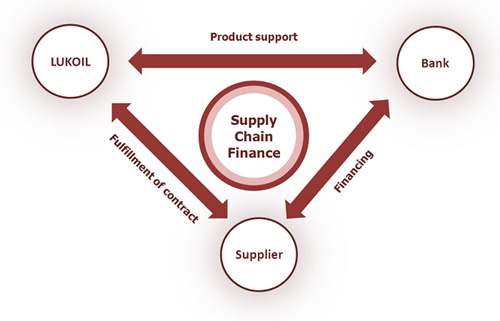 Supply Chain Financing Bank Bri